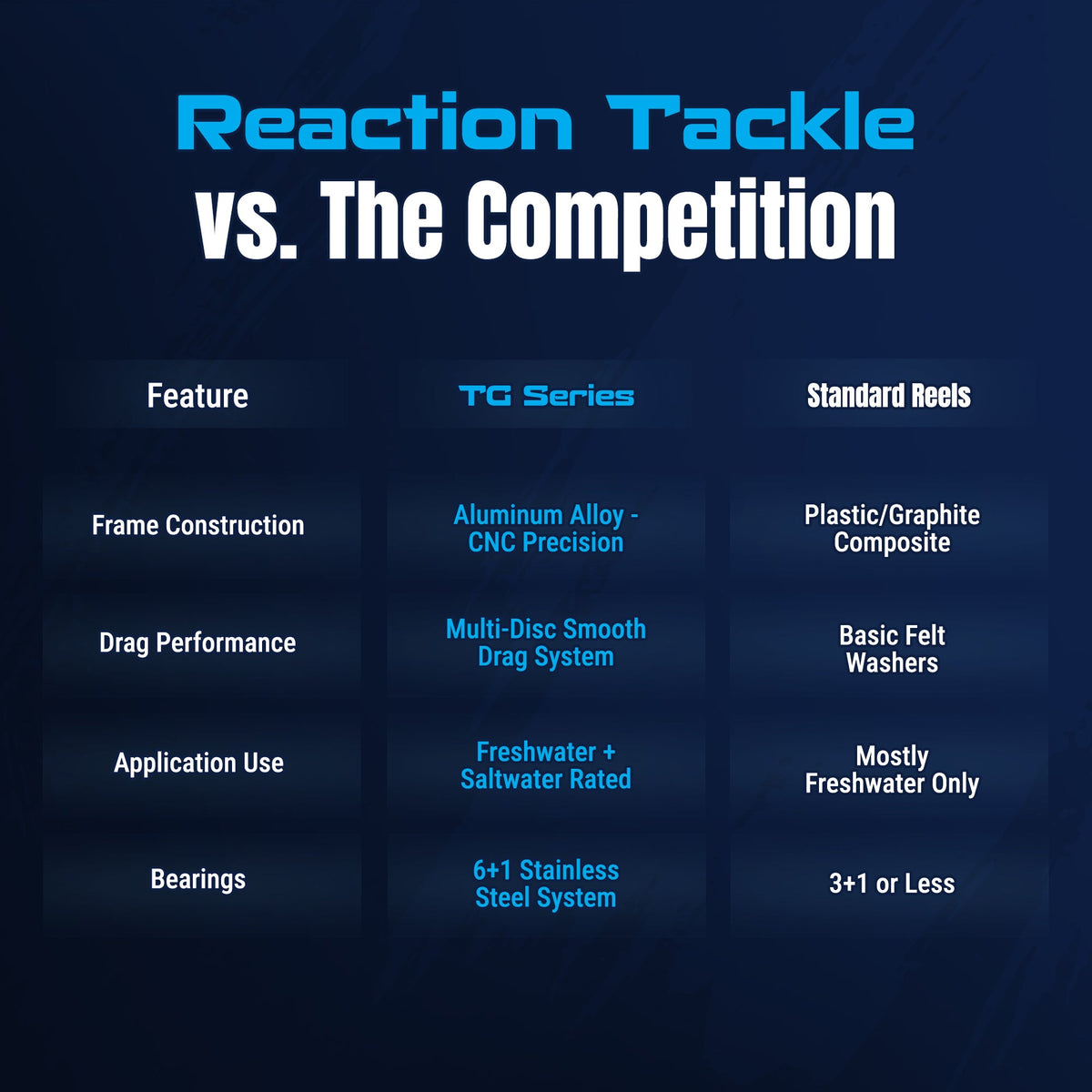 Reaction Tackle TG Series Spinning Reels – High-Performance